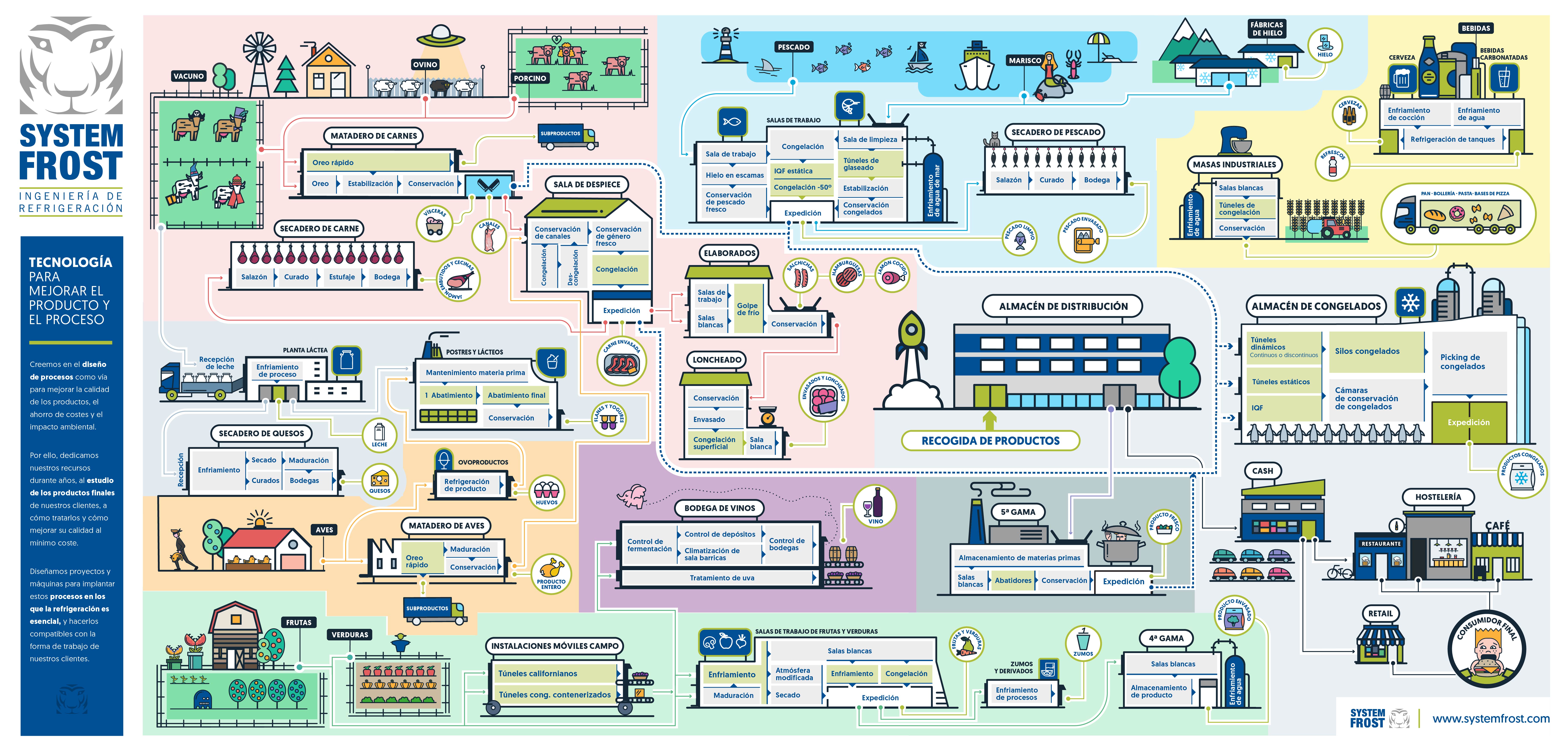 Infografía de soluciones de refrigeración Systemfrost para toda la cadena alimentaria