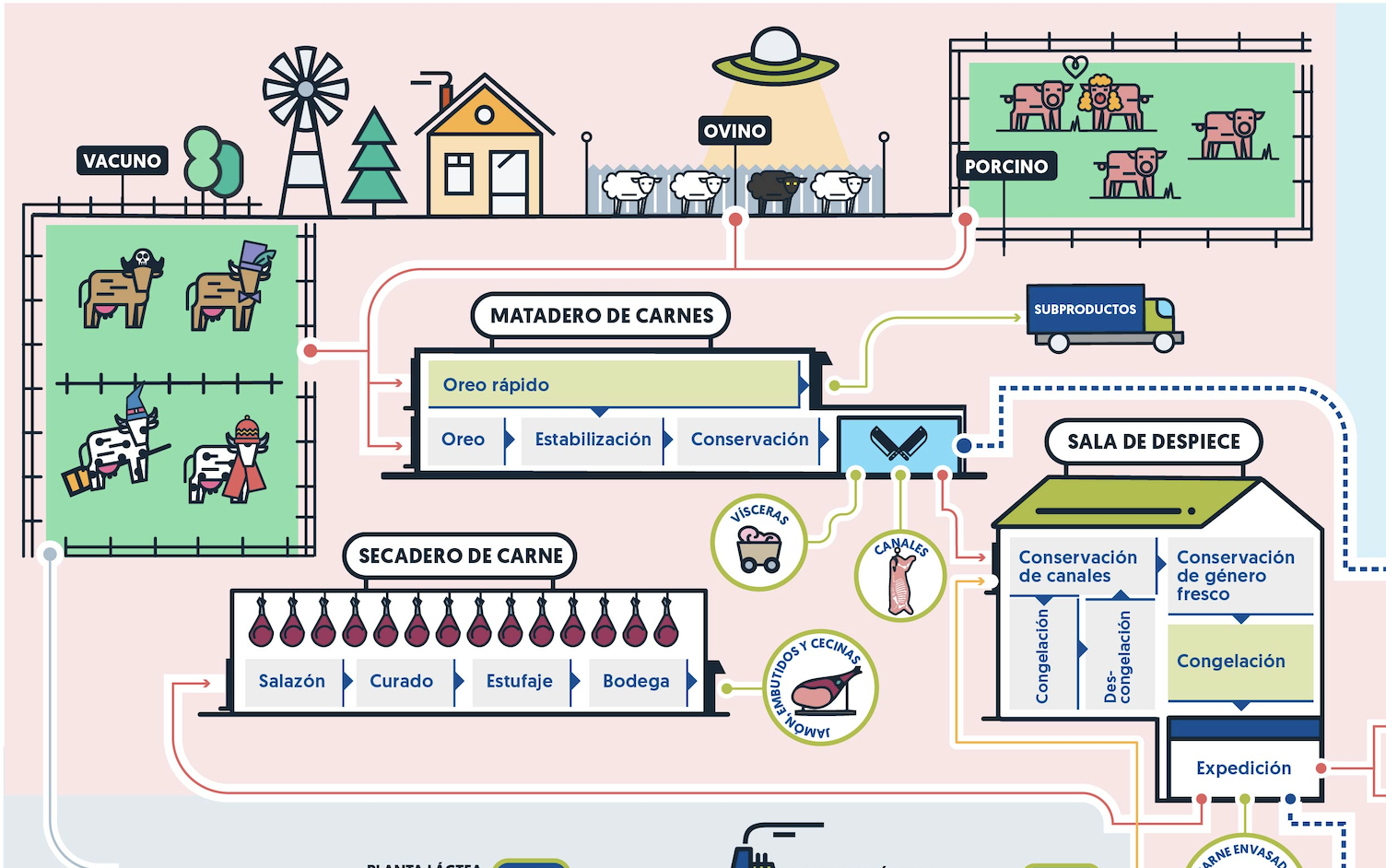 Diagrama de flujo de elaborados cárnicos