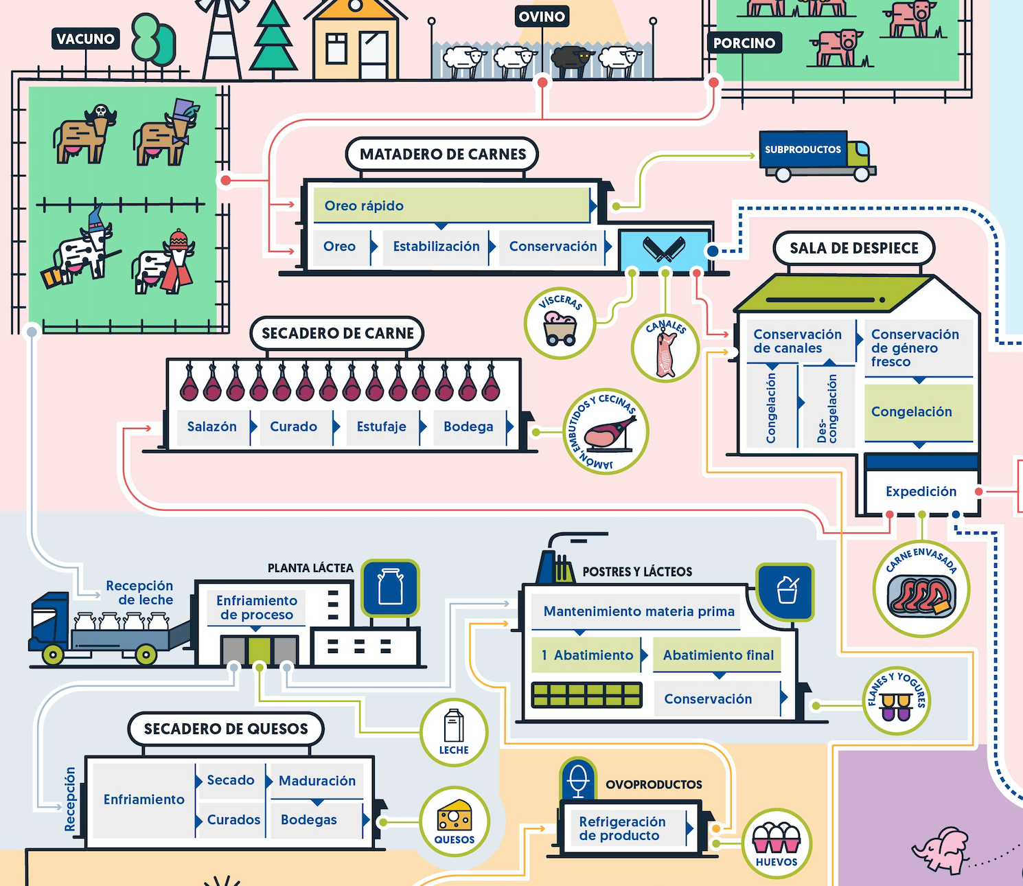 Diagrama de flujo de procesos lácteos